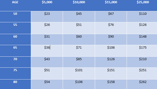 AARP Sample Male Rates