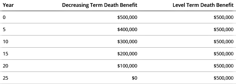 How much does Level Premium Term Life Insurance cost? thumbnail