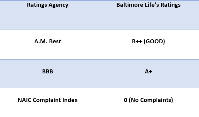 The Best Baltimore Life Insurance Company Review for 2024 3 baltimore life The Best Baltimore Life Insurance Company Review for 2024