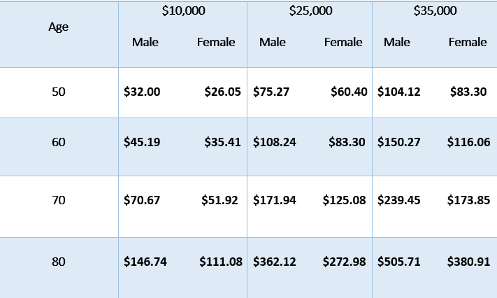 final expense life insurance rates foresters